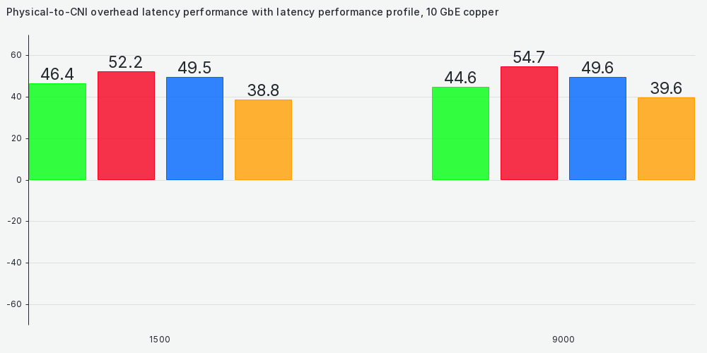 Bar chart of TCP latency each CNI adds over the physical network in the latency-performance profile. At MTU 1500: Antrea 46.4, Cilium 52.2, Calico 49.5, Flannel 38.8. At MTU 9000: Antrea 44.6, Cilium 54.7, Calico 49.6, Flannel 39.6.